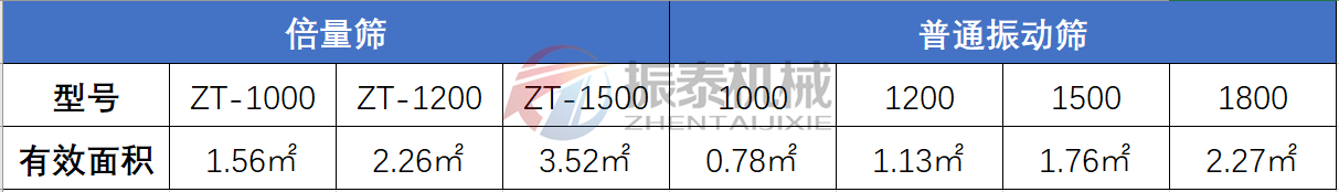 復(fù)合篩與普通振動篩對比表