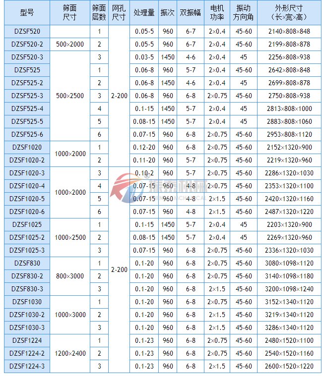 直線振動篩技術參數(shù)